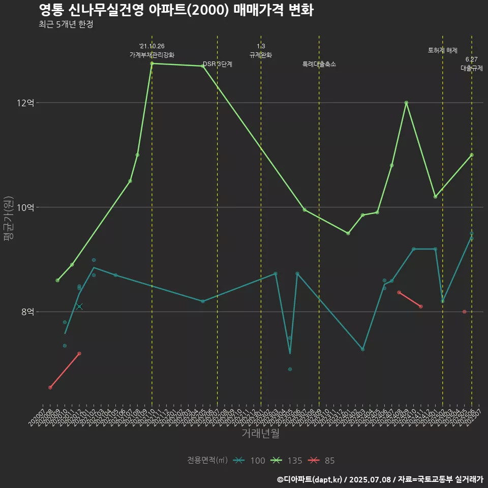 영통 신나무실건영 아파트(2000) 매매가격 변화