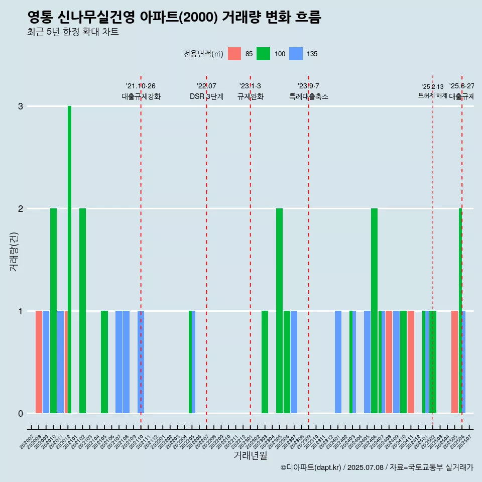 영통 신나무실건영 아파트(2000) 거래량 변화 흐름
