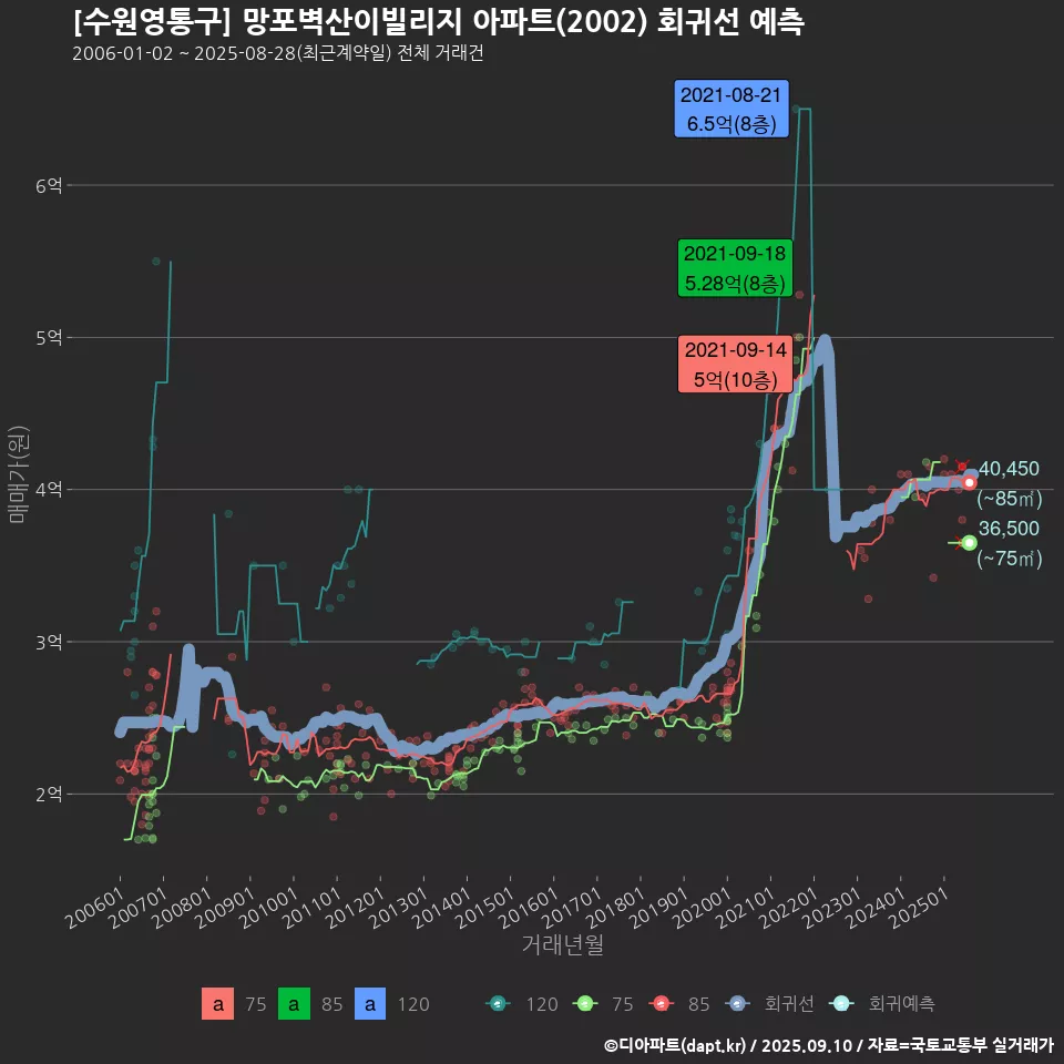 [수원영통구] 망포벽산이빌리지 아파트(2002) 회귀선 예측