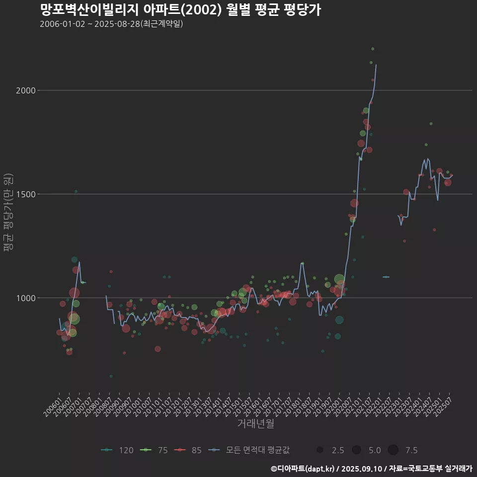 망포벽산이빌리지 아파트(2002) 월별 평균 평당가
