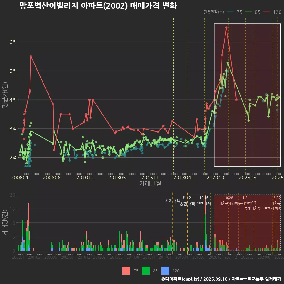 망포벽산이빌리지 아파트(2002) 매매가격 변화