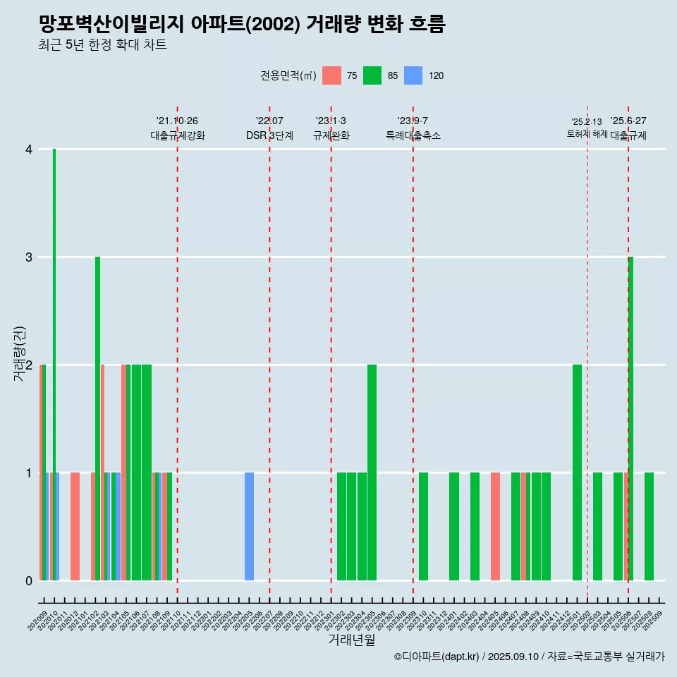 망포벽산이빌리지 아파트(2002) 거래량 변화 흐름