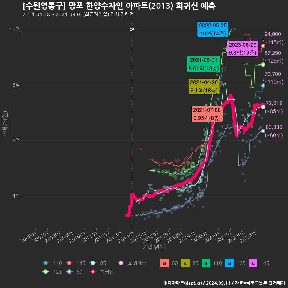 [수원영통구] 망포 한양수자인 아파트(2013) 회귀선 예측