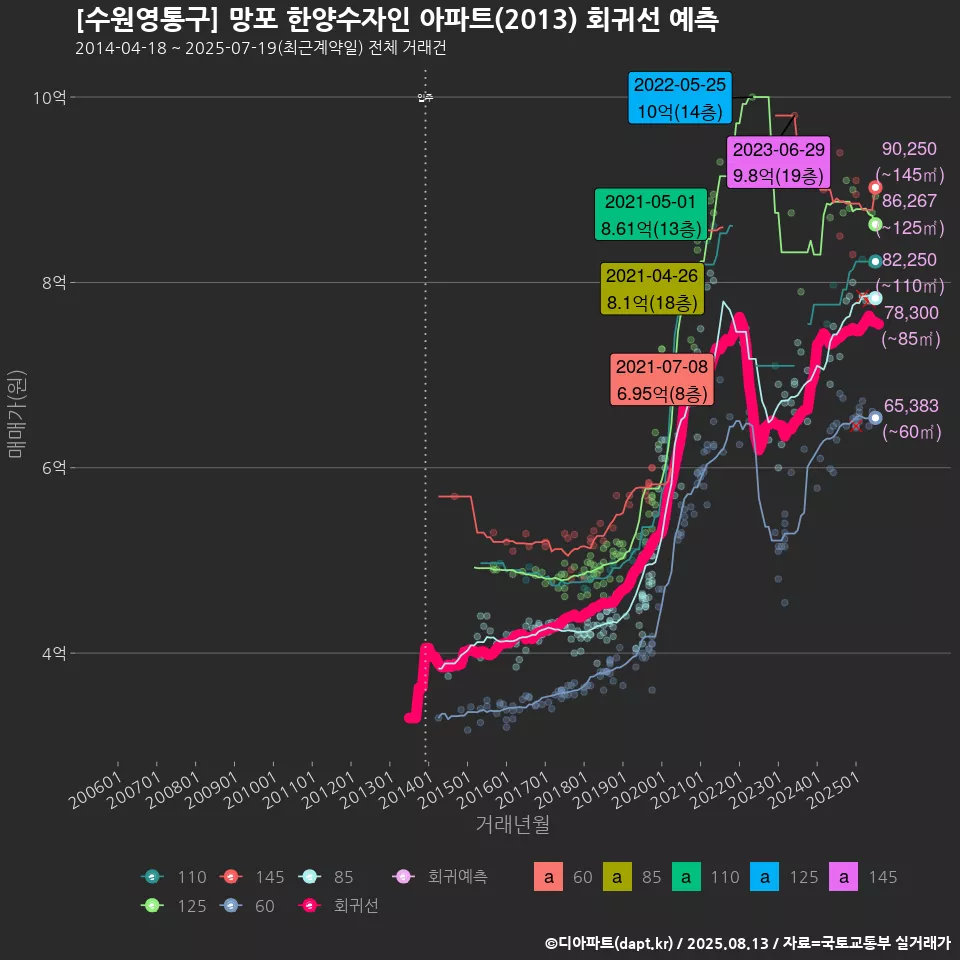 [수원영통구] 망포 한양수자인 아파트(2013) 회귀선 예측