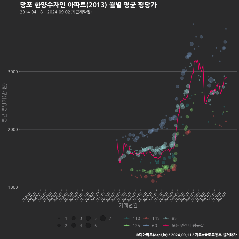 망포 한양수자인 아파트(2013) 월별 평균 평당가