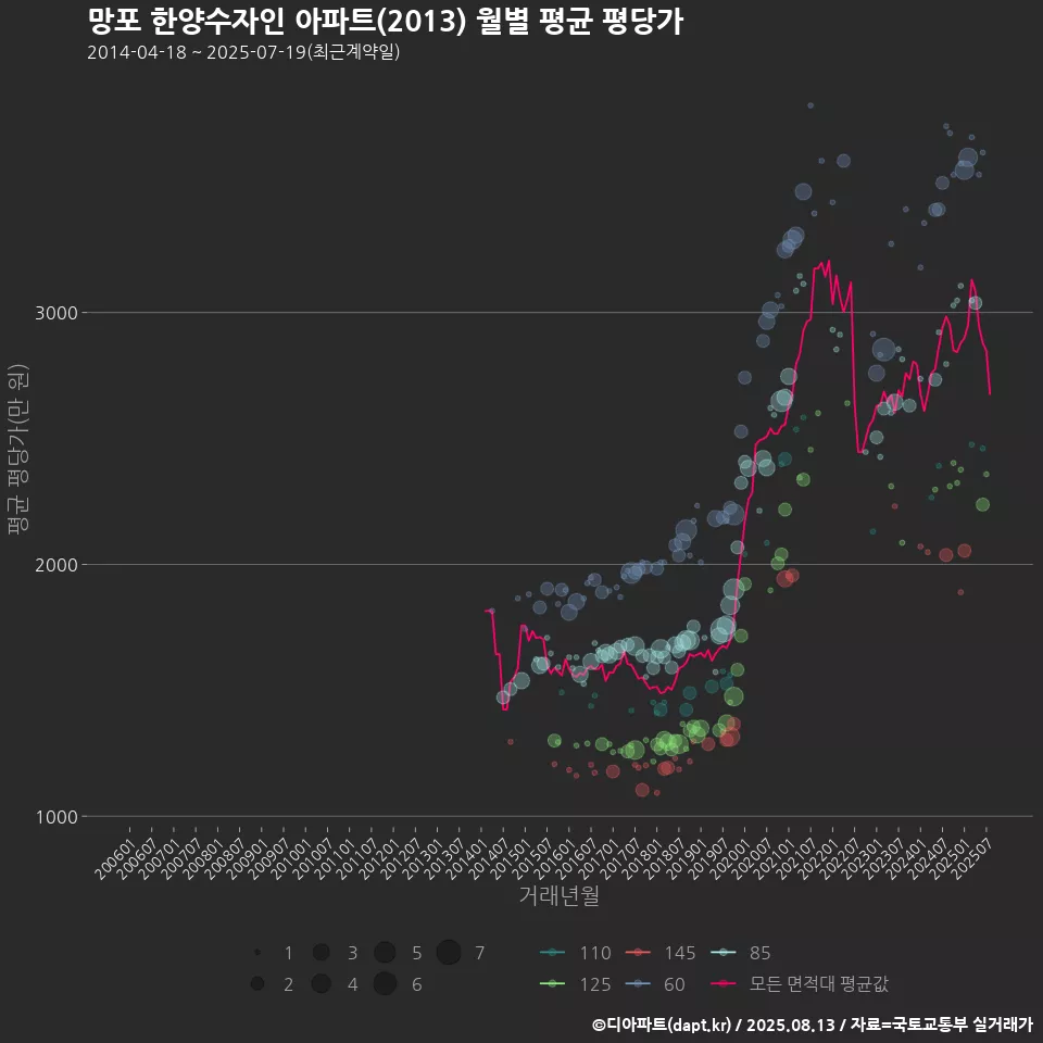 망포 한양수자인 아파트(2013) 월별 평균 평당가