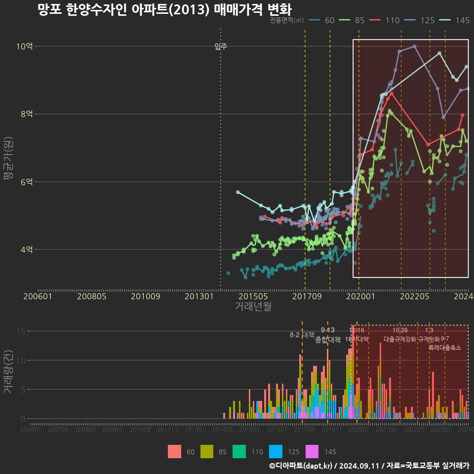 망포 한양수자인 아파트(2013) 매매가격 변화