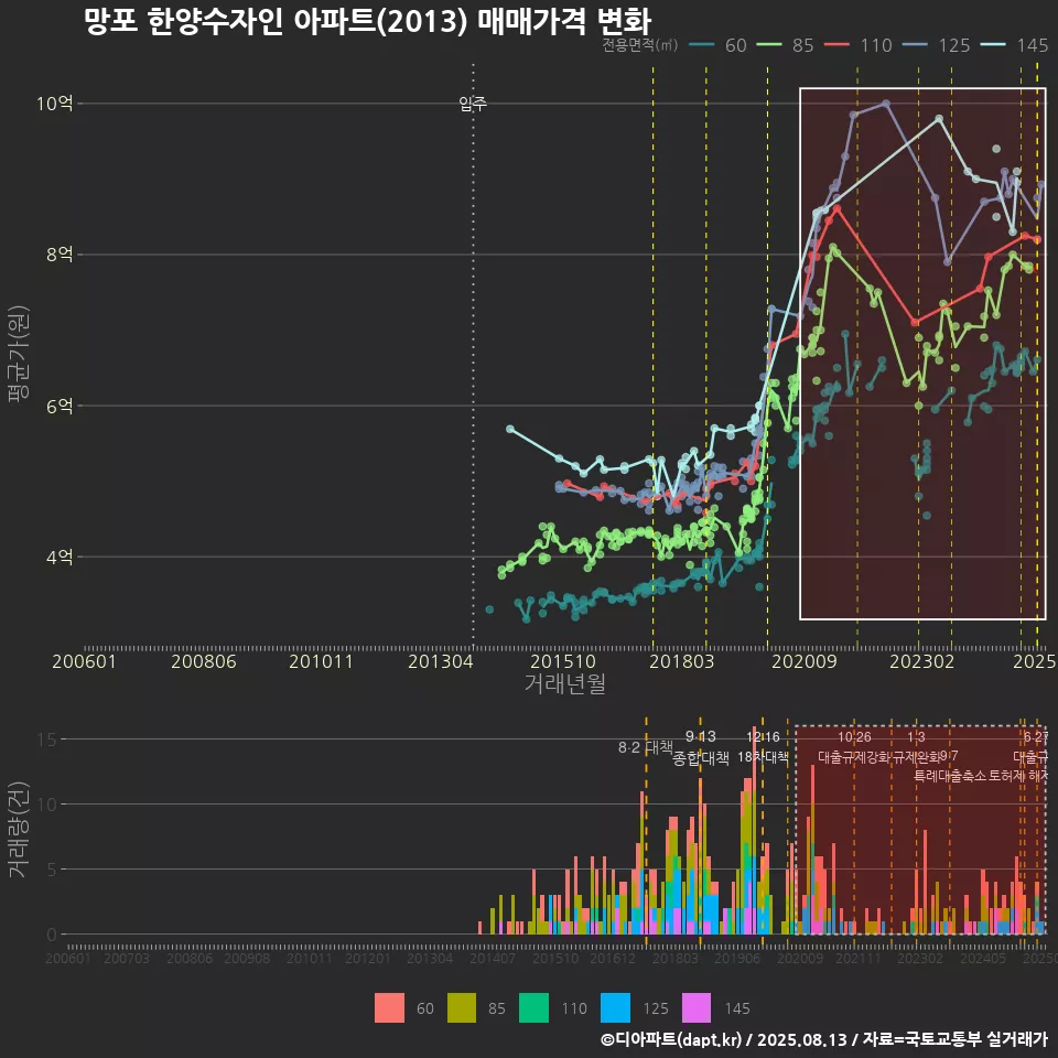 망포 한양수자인 아파트(2013) 매매가격 변화