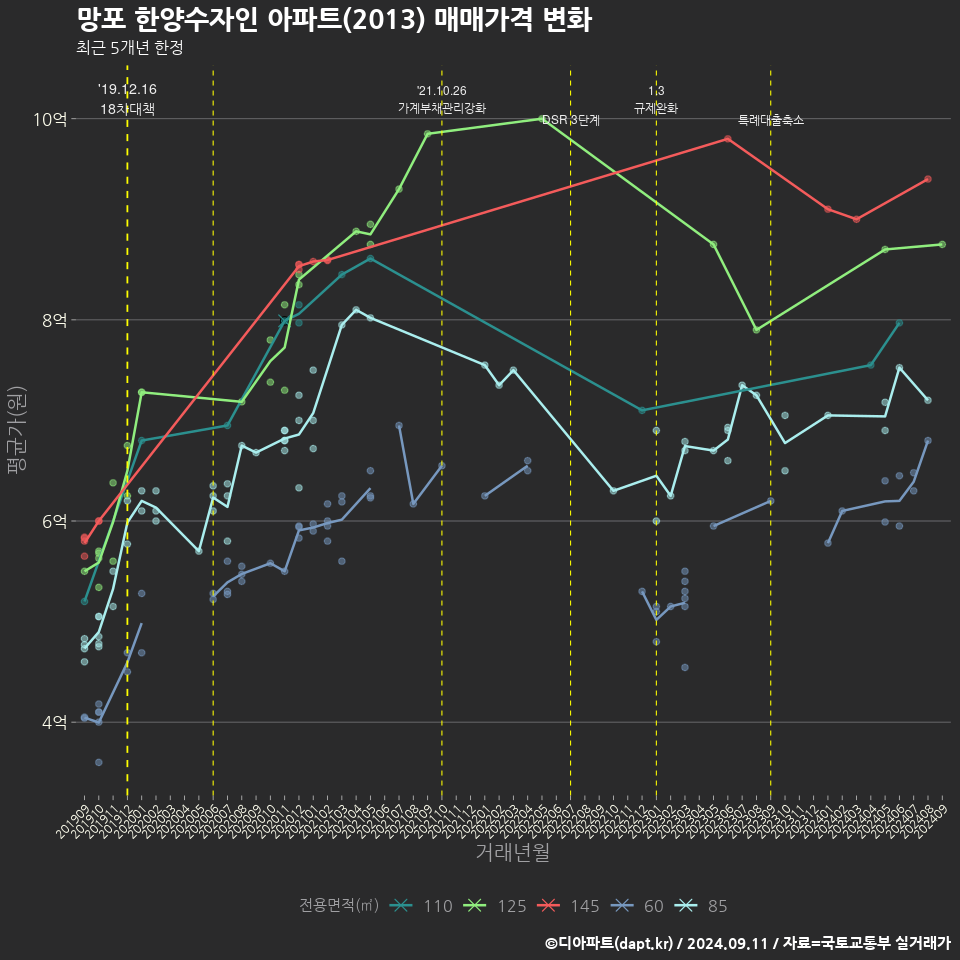 망포 한양수자인 아파트(2013) 매매가격 변화