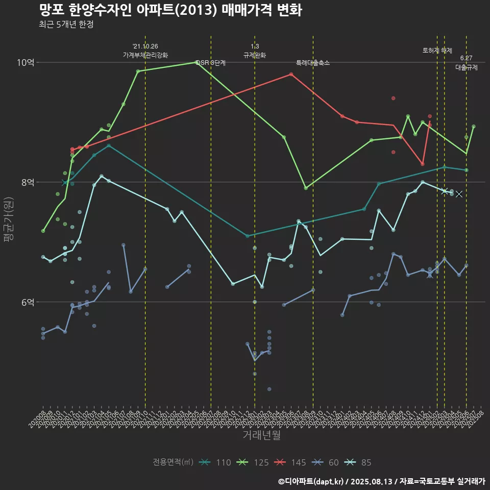 망포 한양수자인 아파트(2013) 매매가격 변화