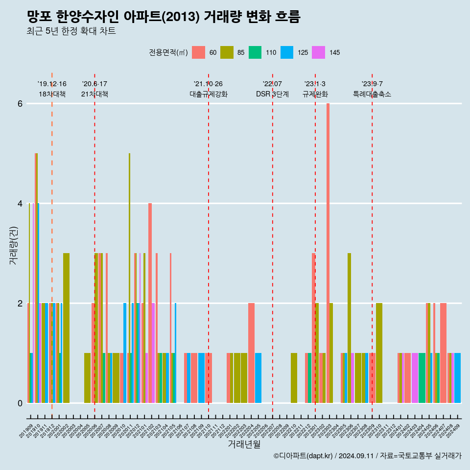 망포 한양수자인 아파트(2013) 거래량 변화 흐름