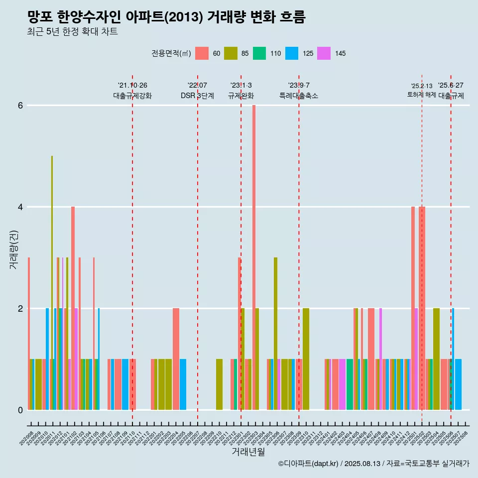 망포 한양수자인 아파트(2013) 거래량 변화 흐름