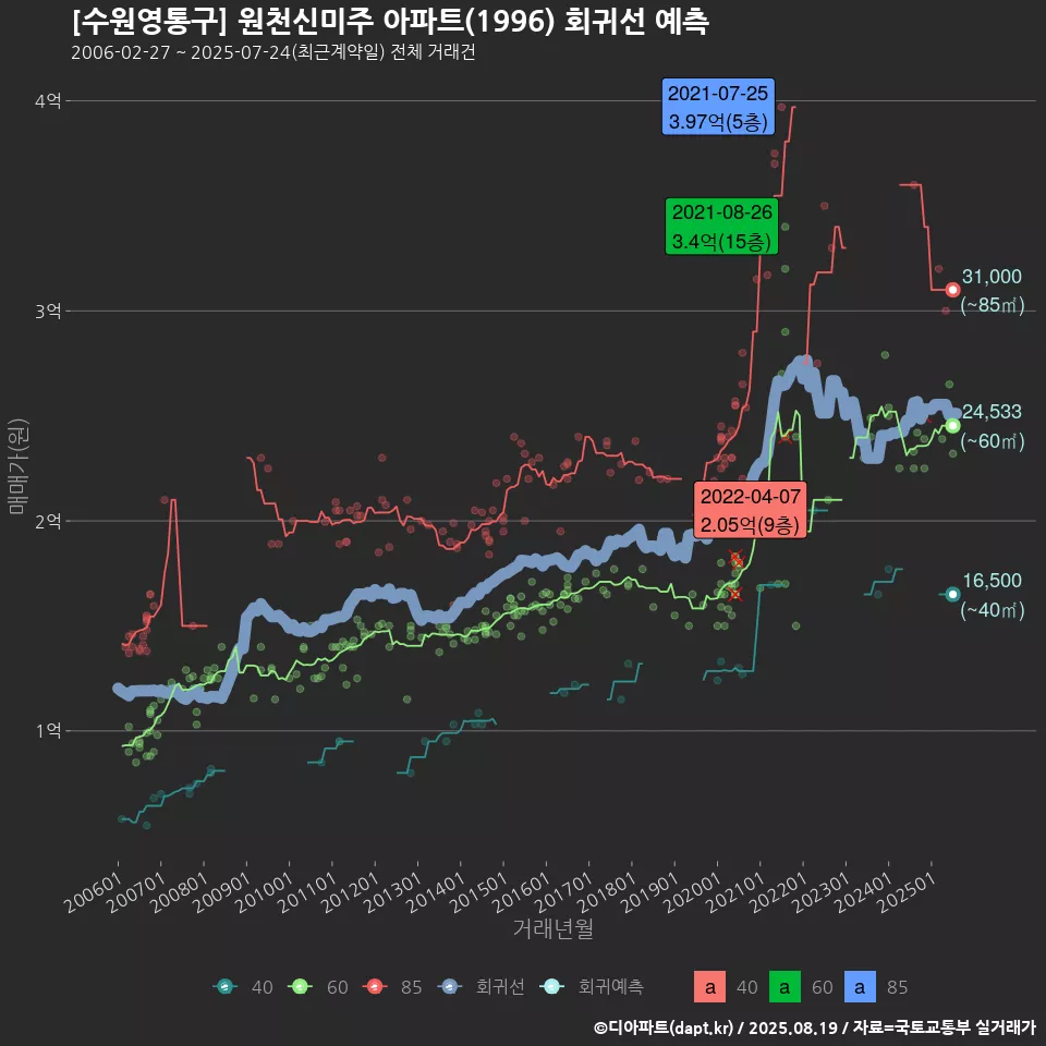 [수원영통구] 원천신미주 아파트(1996) 회귀선 예측