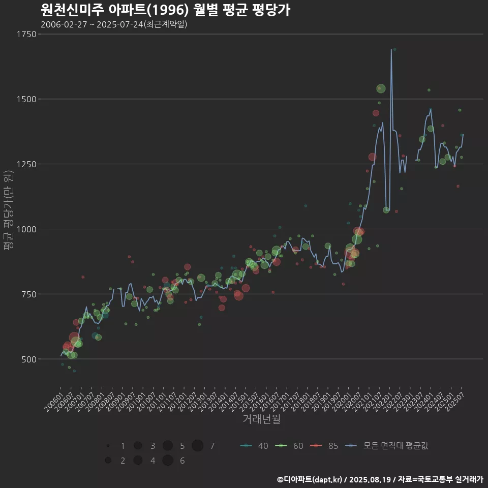 원천신미주 아파트(1996) 월별 평균 평당가