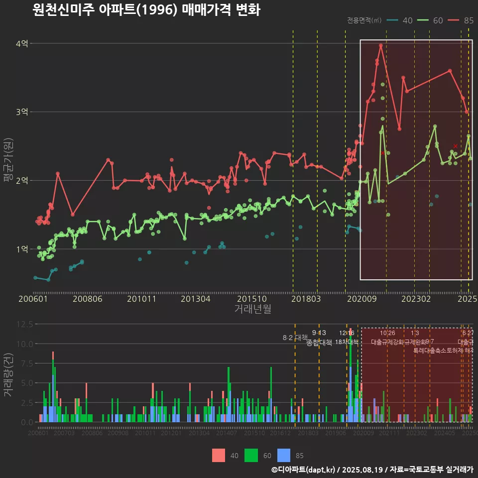 원천신미주 아파트(1996) 매매가격 변화