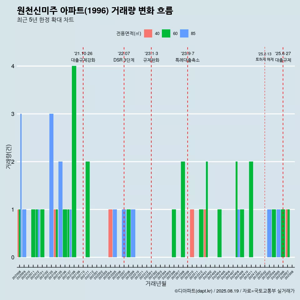 원천신미주 아파트(1996) 거래량 변화 흐름