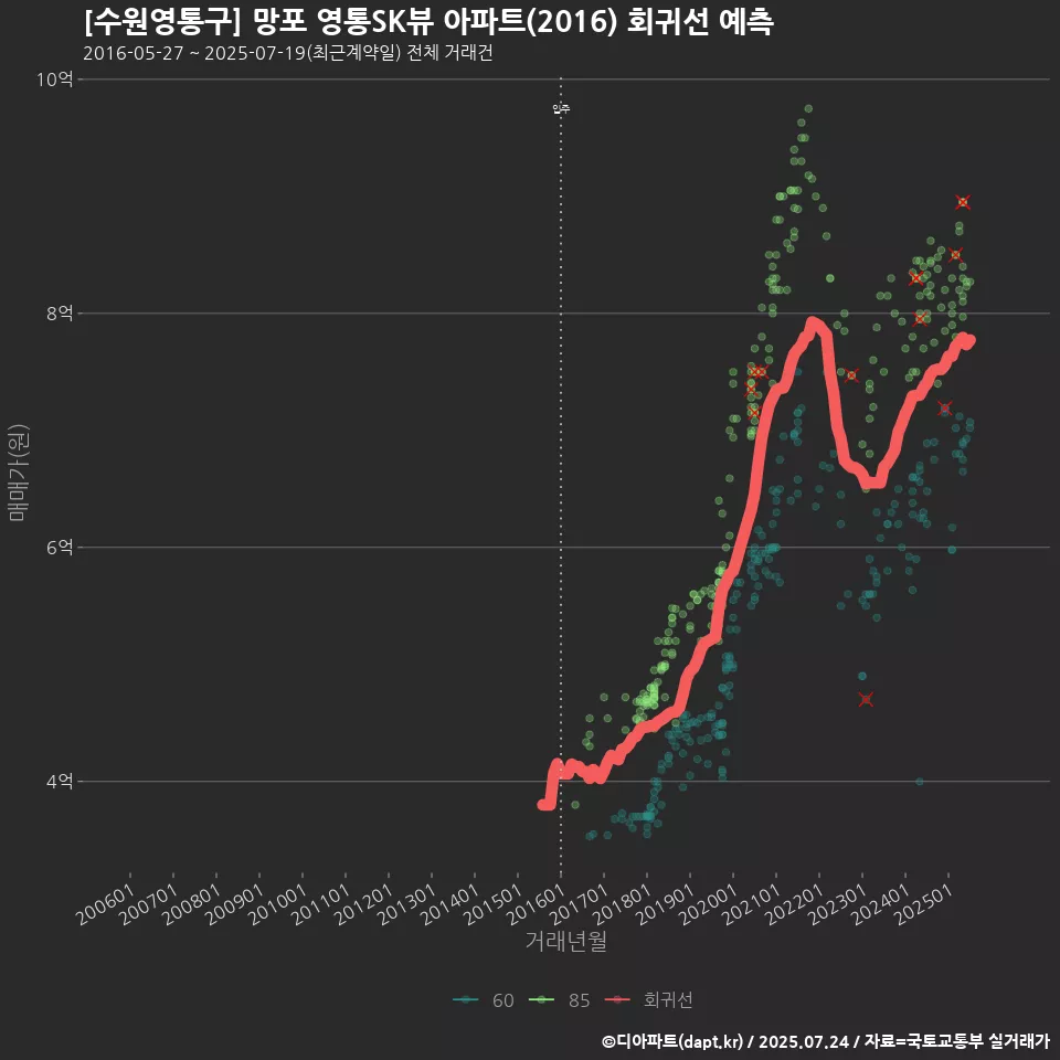 [수원영통구] 망포 영통SK뷰 아파트(2016) 회귀선 예측