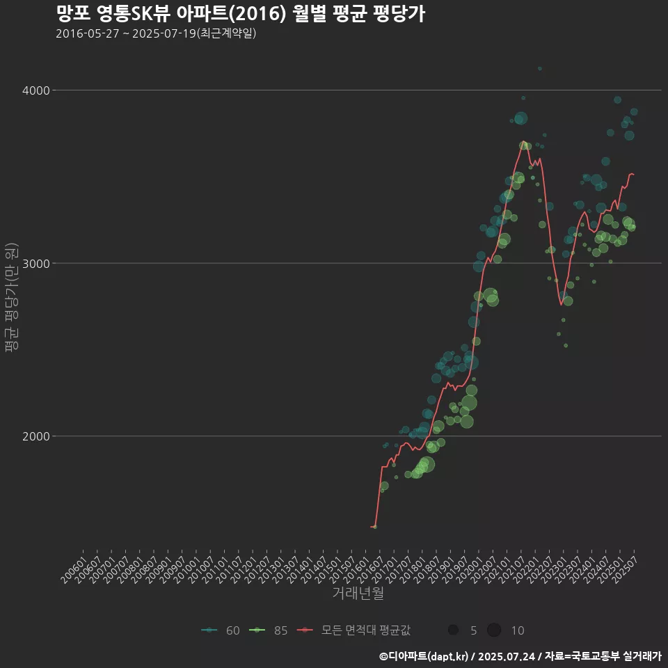 망포 영통SK뷰 아파트(2016) 월별 평균 평당가