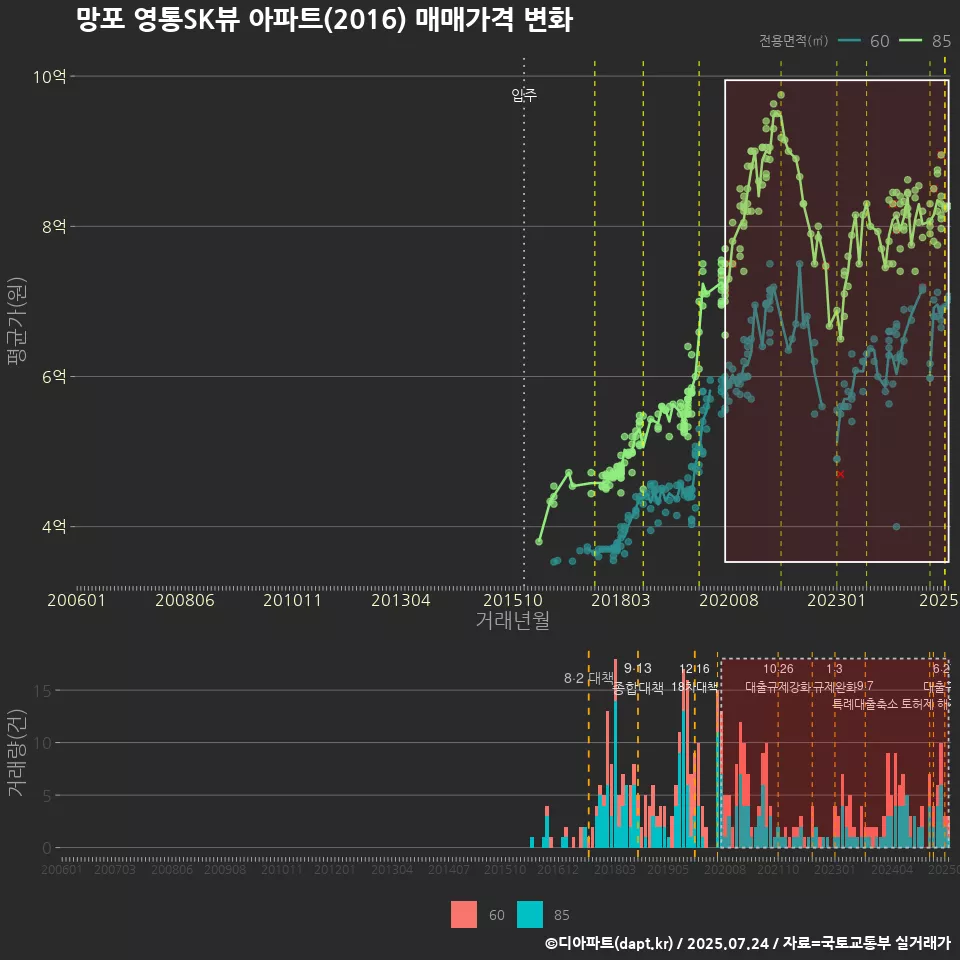 망포 영통SK뷰 아파트(2016) 매매가격 변화
