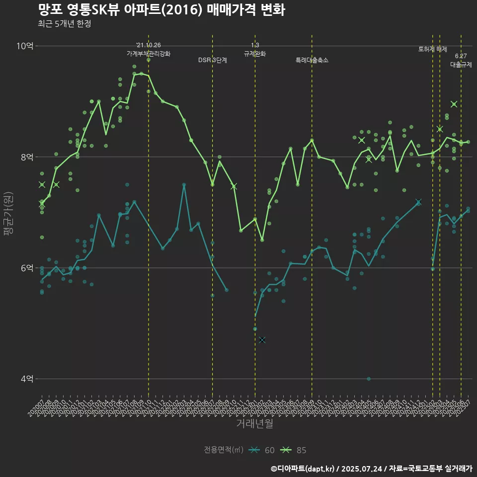 망포 영통SK뷰 아파트(2016) 매매가격 변화