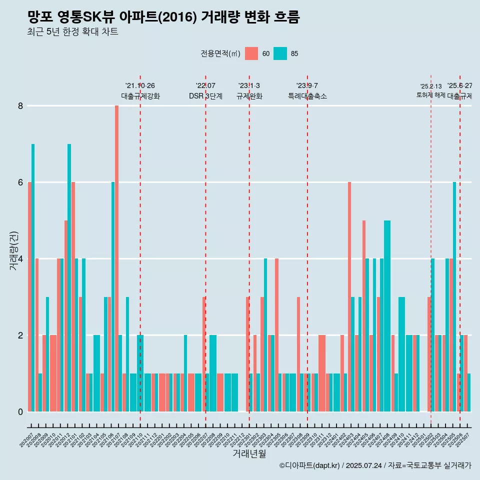 망포 영통SK뷰 아파트(2016) 거래량 변화 흐름
