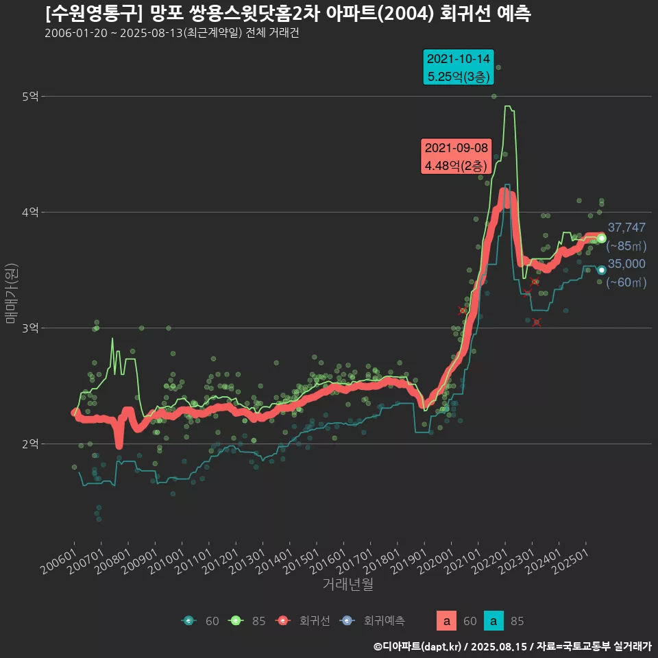 [수원영통구] 망포 쌍용스윗닷홈2차 아파트(2004) 회귀선 예측
