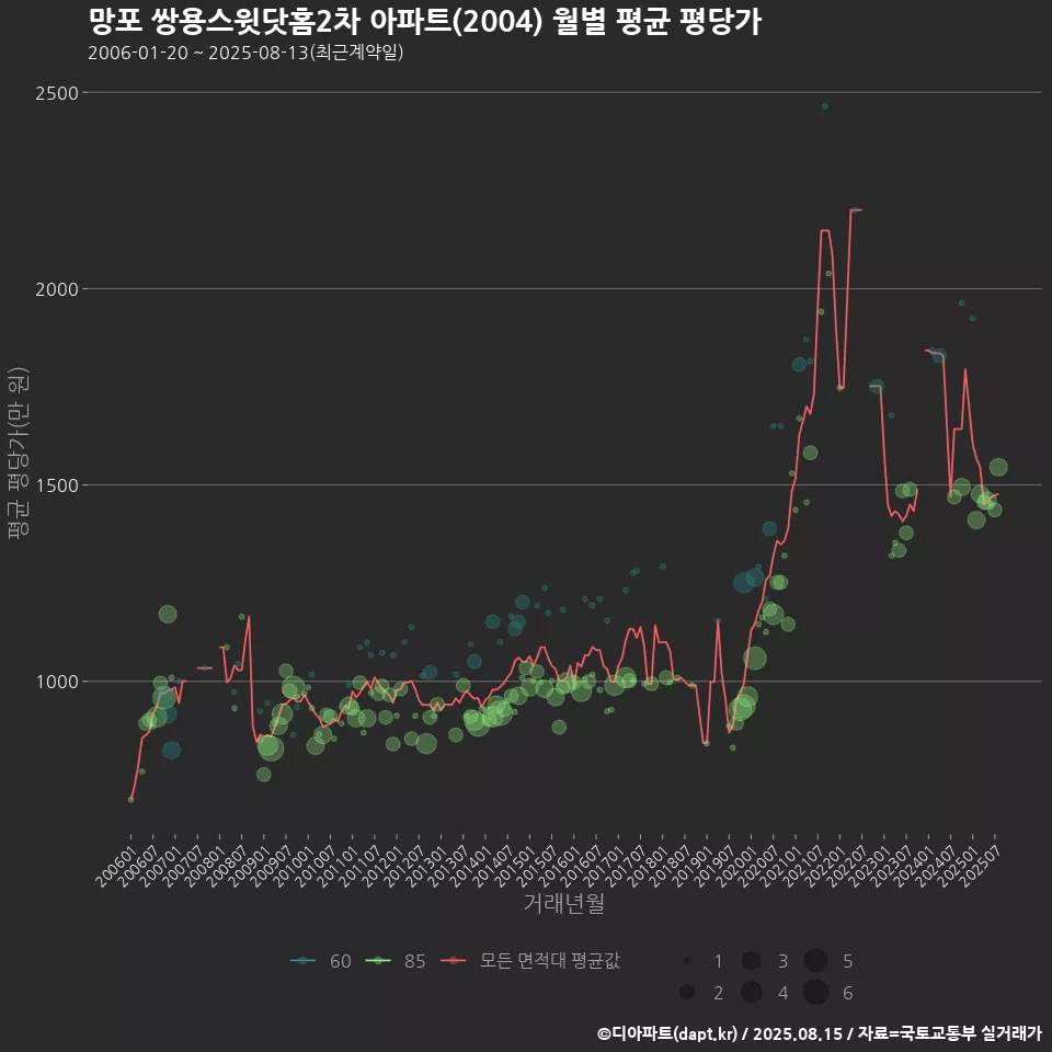 망포 쌍용스윗닷홈2차 아파트(2004) 월별 평균 평당가