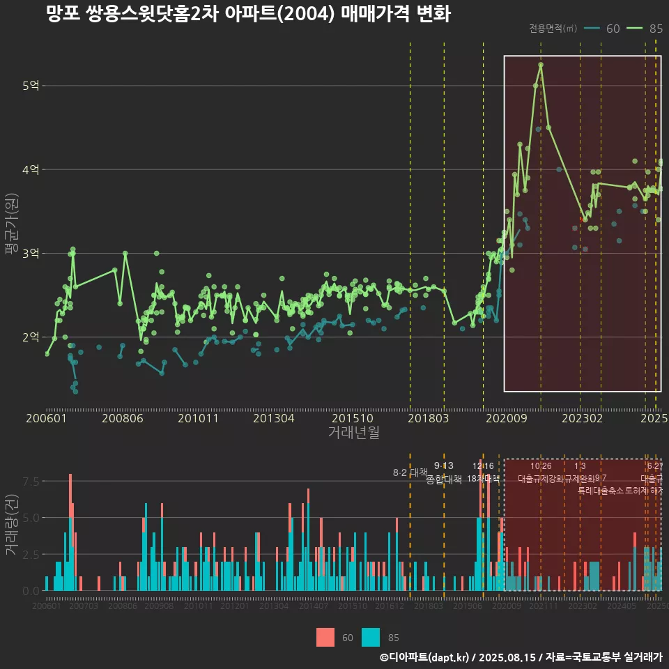 망포 쌍용스윗닷홈2차 아파트(2004) 매매가격 변화
