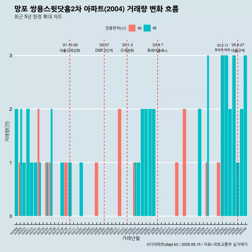 망포 쌍용스윗닷홈2차 아파트(2004) 거래량 변화 흐름