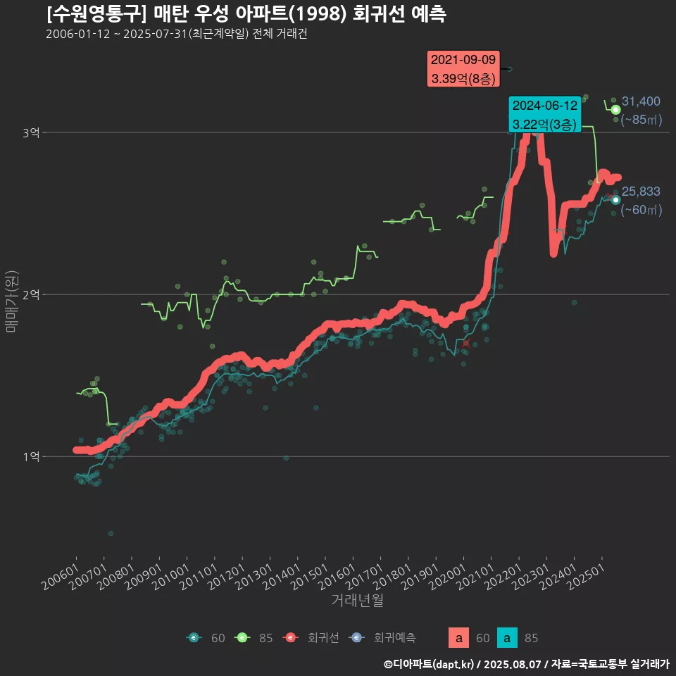 [수원영통구] 매탄 우성 아파트(1998) 회귀선 예측
