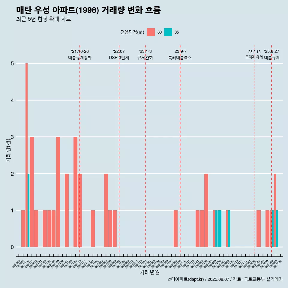 매탄 우성 아파트(1998) 거래량 변화 흐름