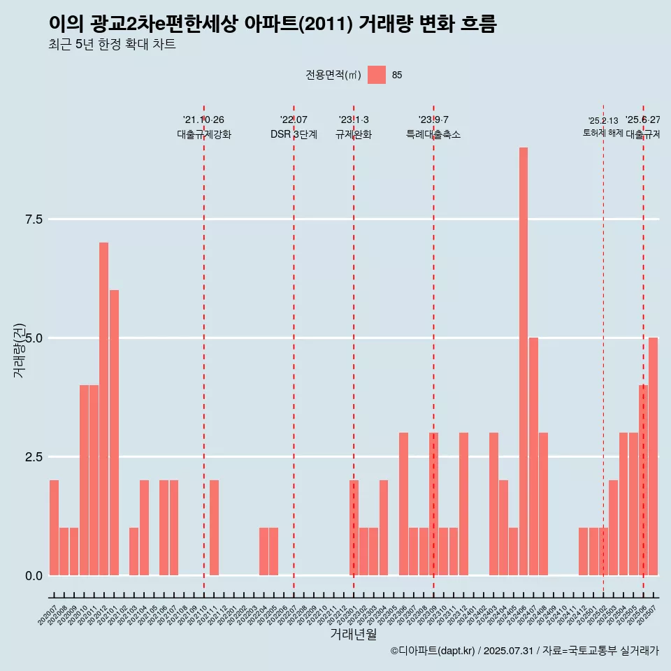 이의 광교2차e편한세상 아파트(2011) 거래량 변화 흐름