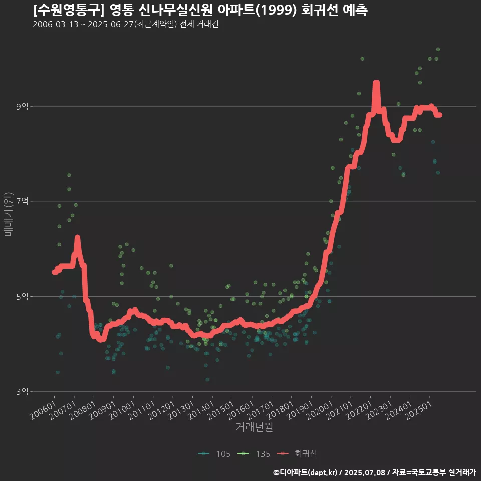 [수원영통구] 영통 신나무실신원 아파트(1999) 회귀선 예측