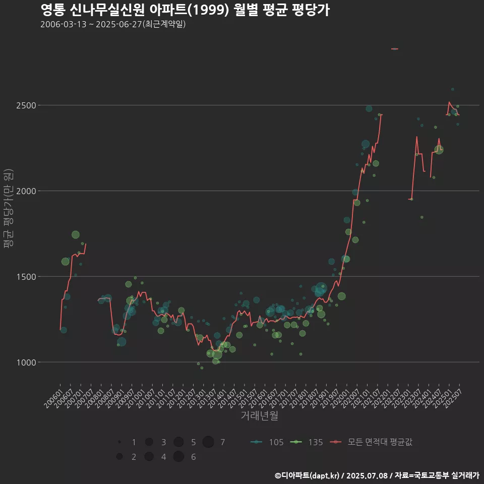 영통 신나무실신원 아파트(1999) 월별 평균 평당가
