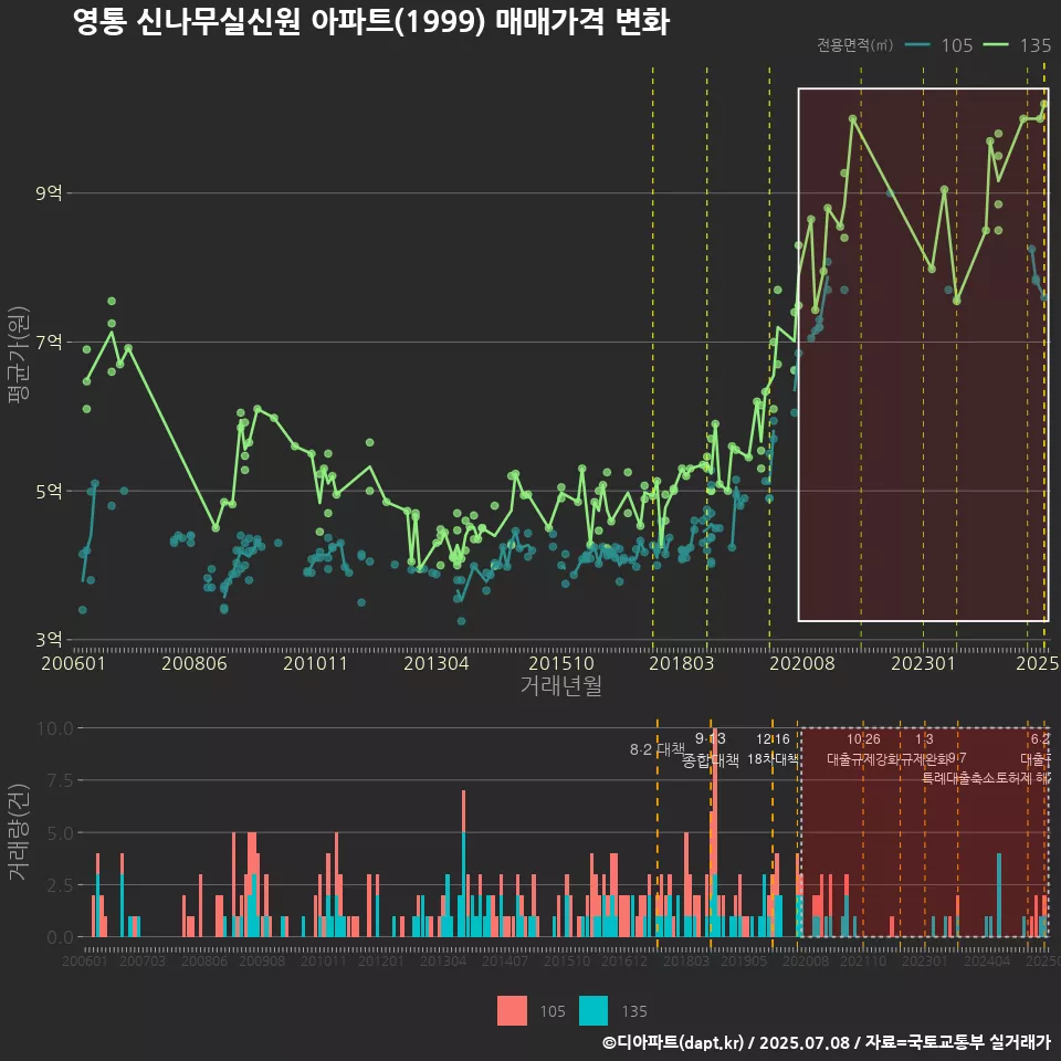 영통 신나무실신원 아파트(1999) 매매가격 변화