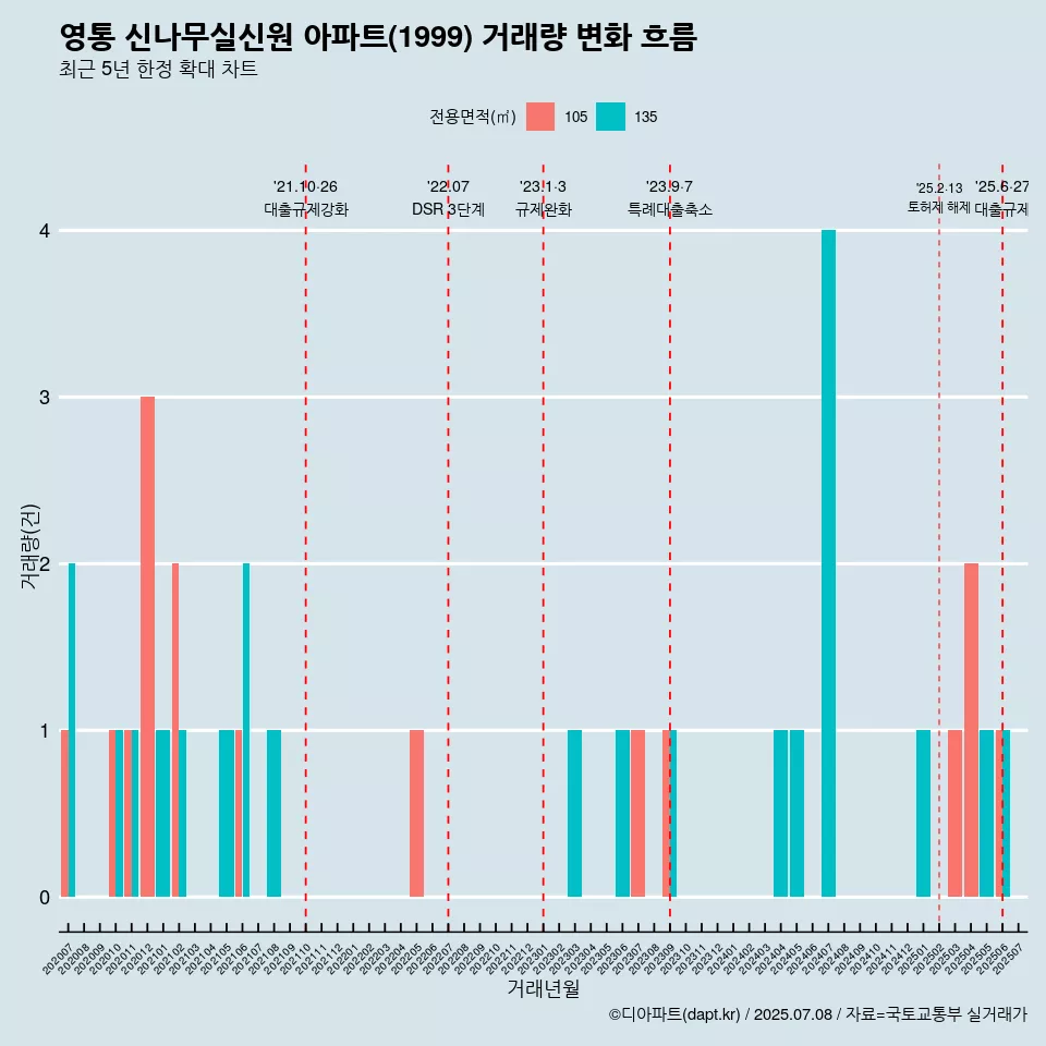 영통 신나무실신원 아파트(1999) 거래량 변화 흐름