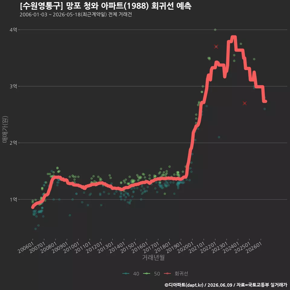 [수원영통구] 망포 청와 아파트(1988) 회귀선 예측