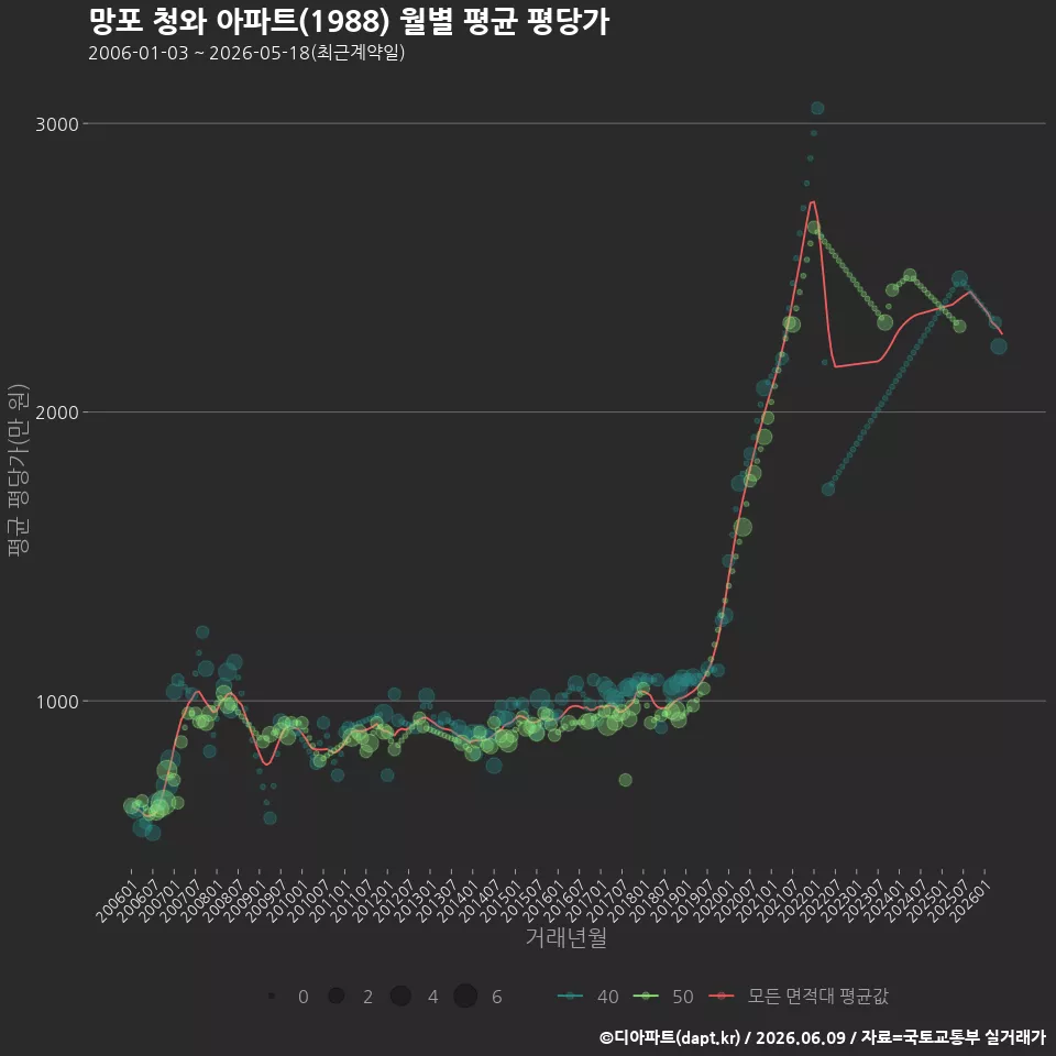 망포 청와 아파트(1988) 월별 평균 평당가