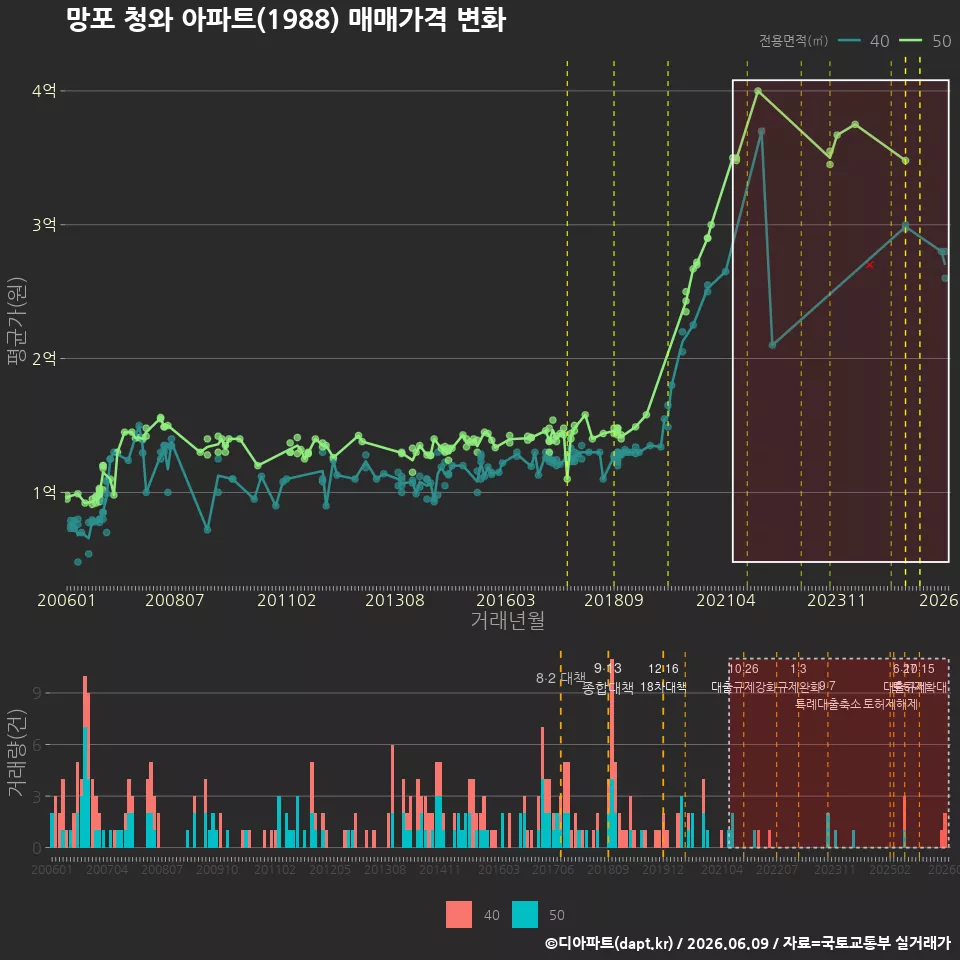 망포 청와 아파트(1988) 매매가격 변화