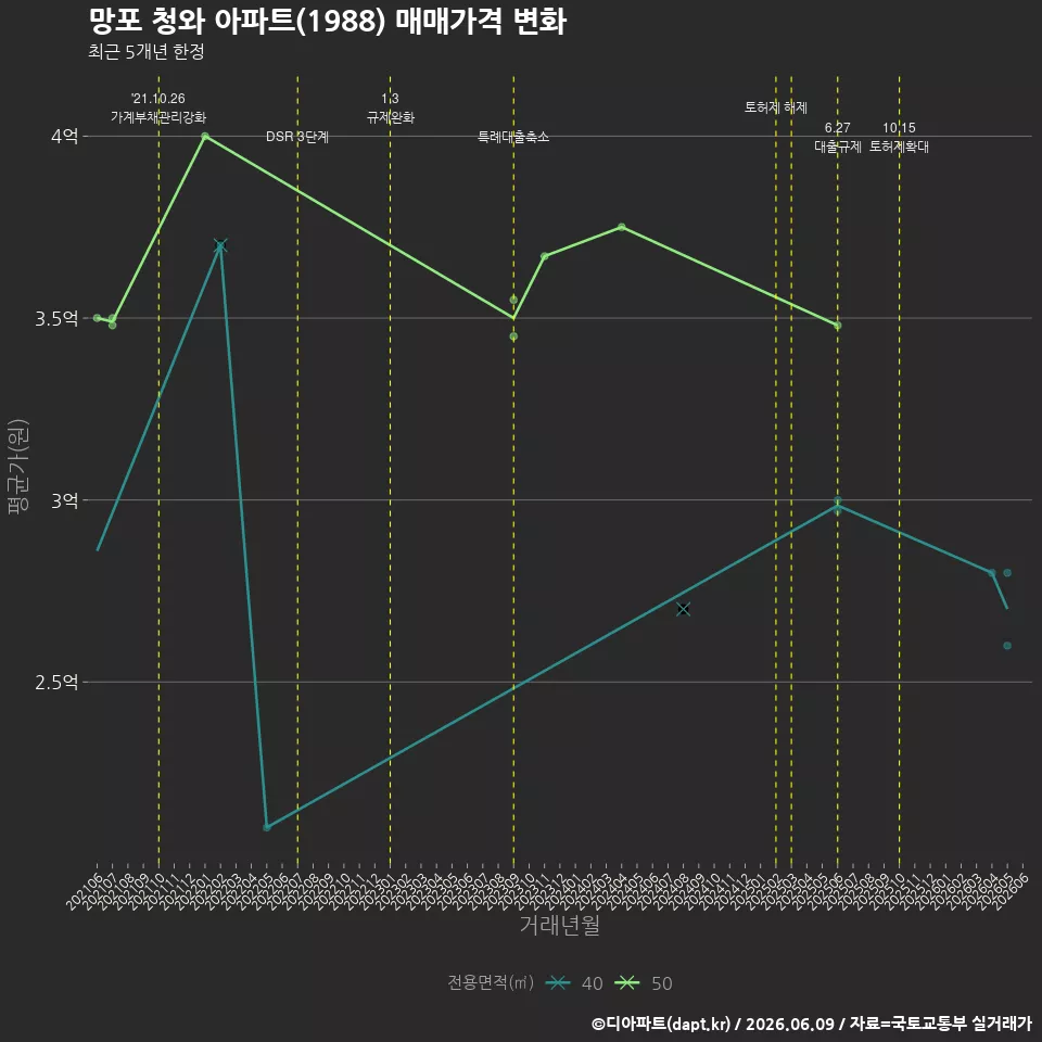 망포 청와 아파트(1988) 매매가격 변화