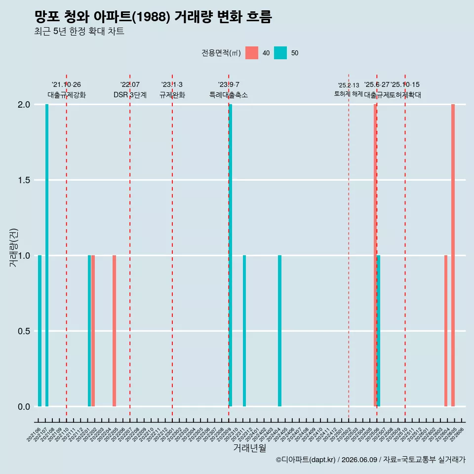망포 청와 아파트(1988) 거래량 변화 흐름