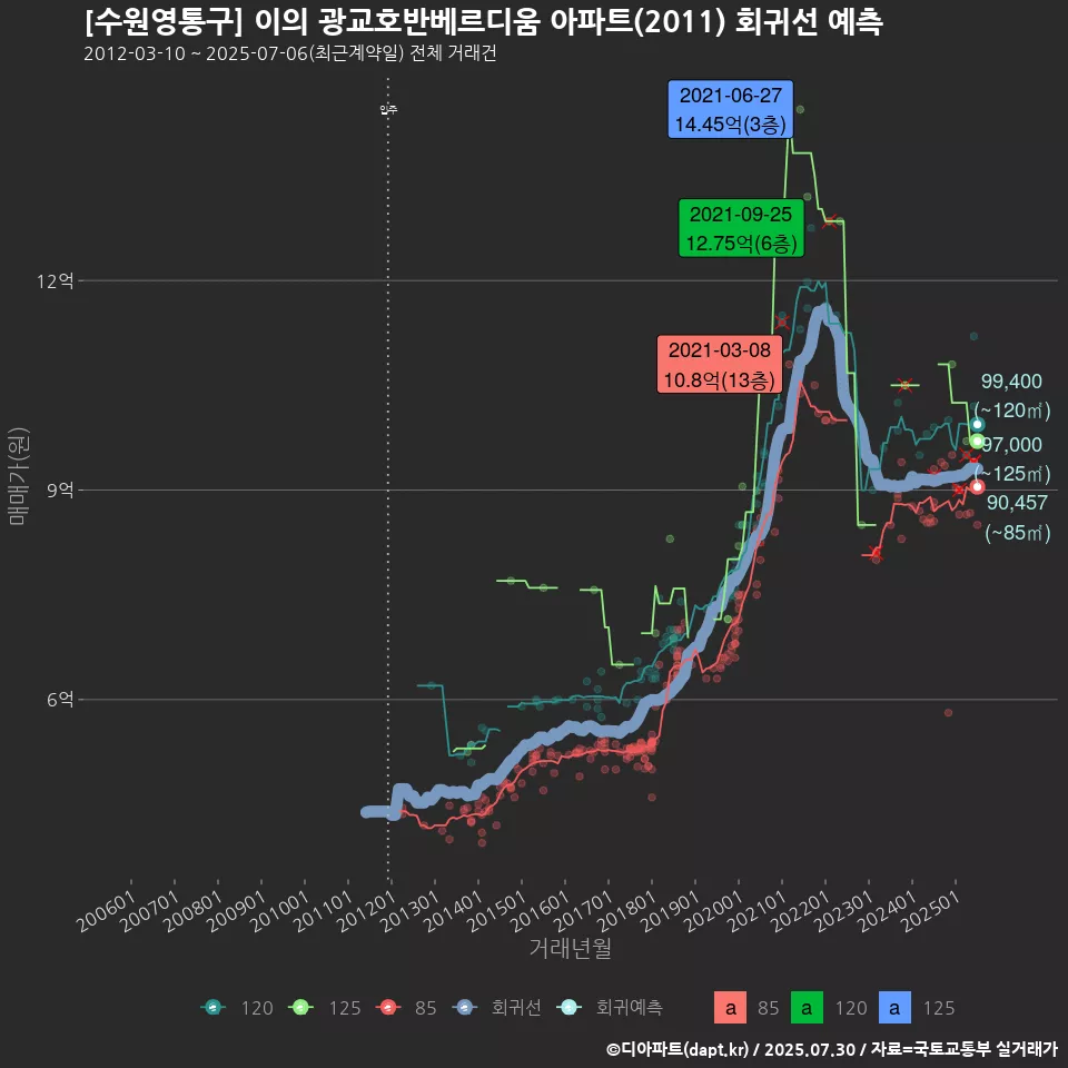 [수원영통구] 이의 광교호반베르디움 아파트(2011) 회귀선 예측