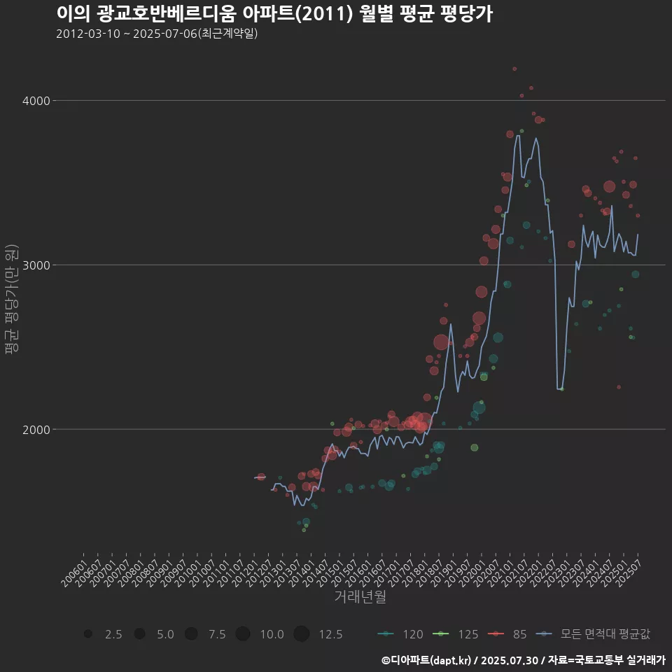 이의 광교호반베르디움 아파트(2011) 월별 평균 평당가