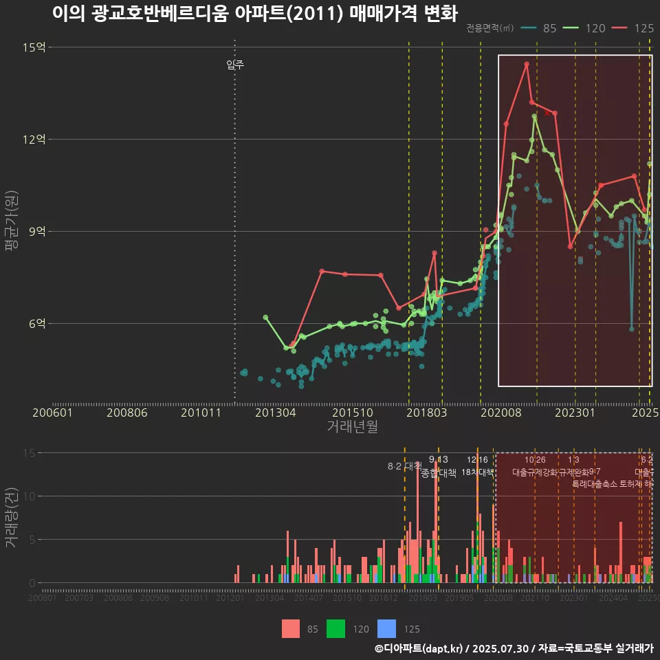 이의 광교호반베르디움 아파트(2011) 매매가격 변화