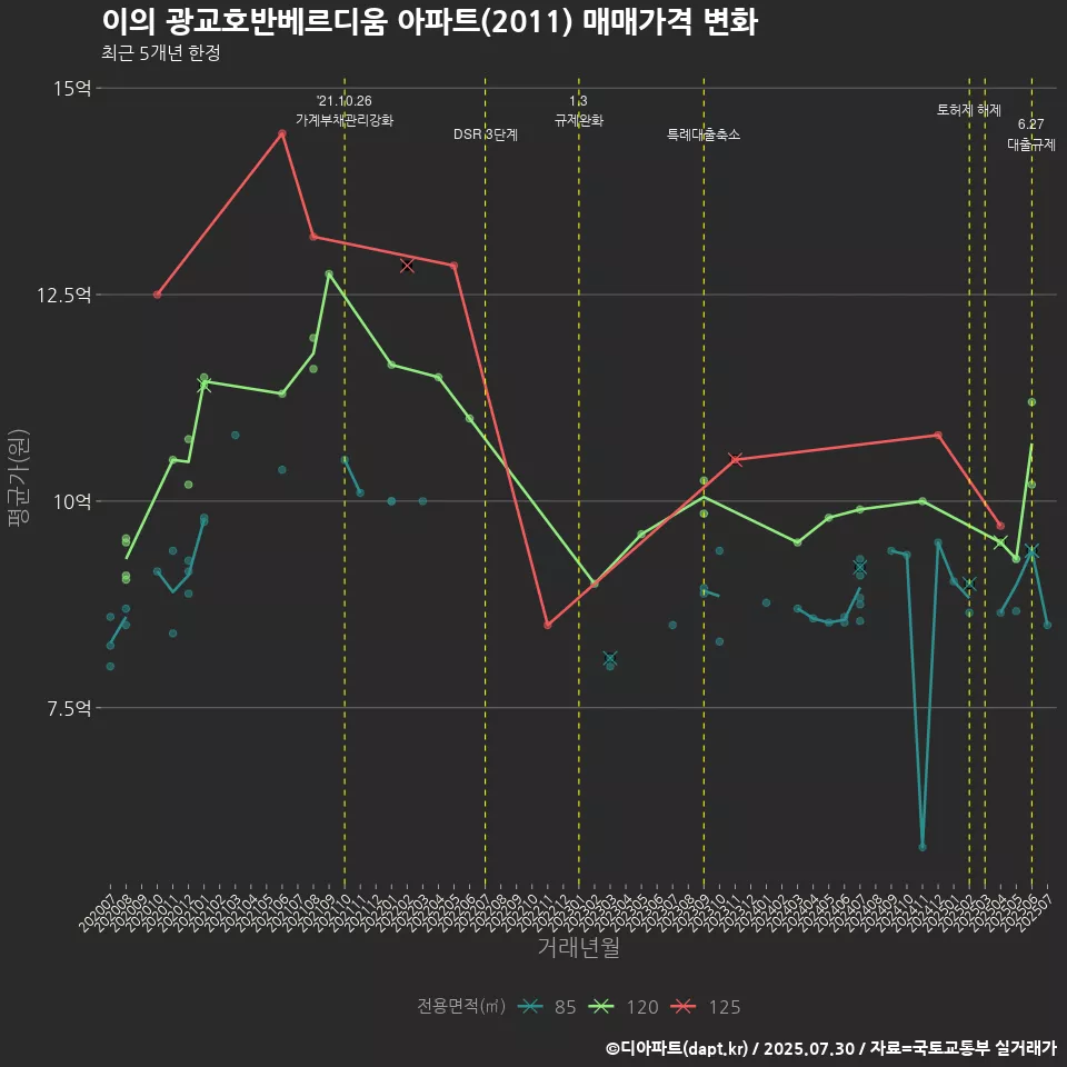 이의 광교호반베르디움 아파트(2011) 매매가격 변화