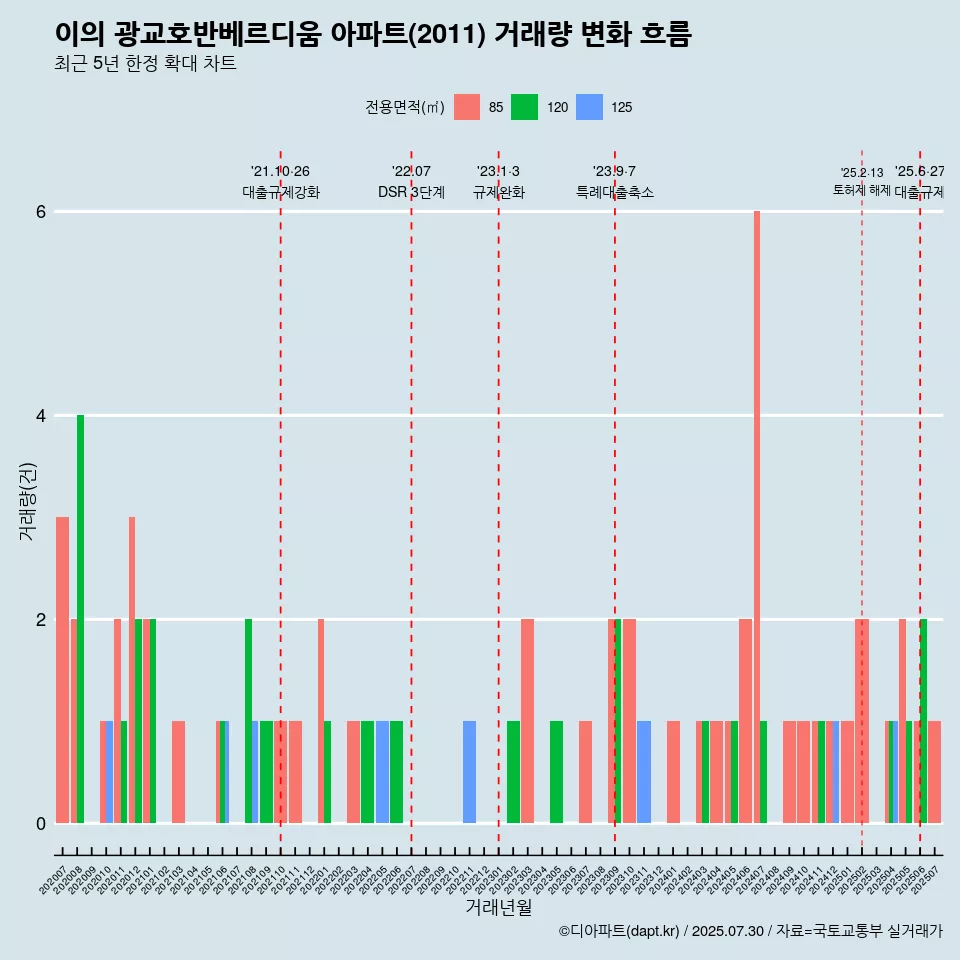 이의 광교호반베르디움 아파트(2011) 거래량 변화 흐름