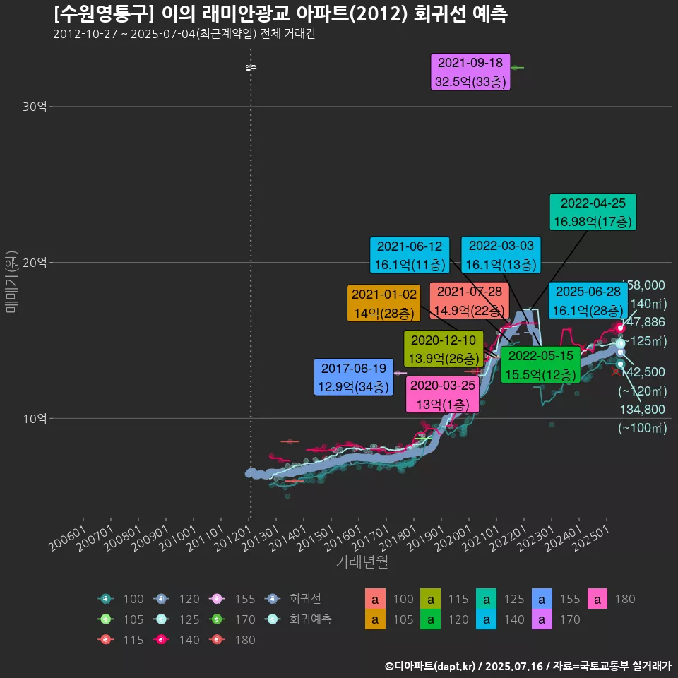 [수원영통구] 이의 래미안광교 아파트(2012) 회귀선 예측