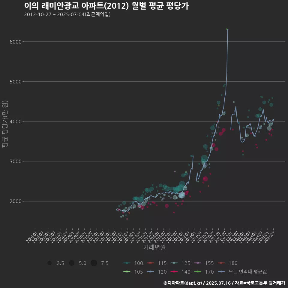 이의 래미안광교 아파트(2012) 월별 평균 평당가