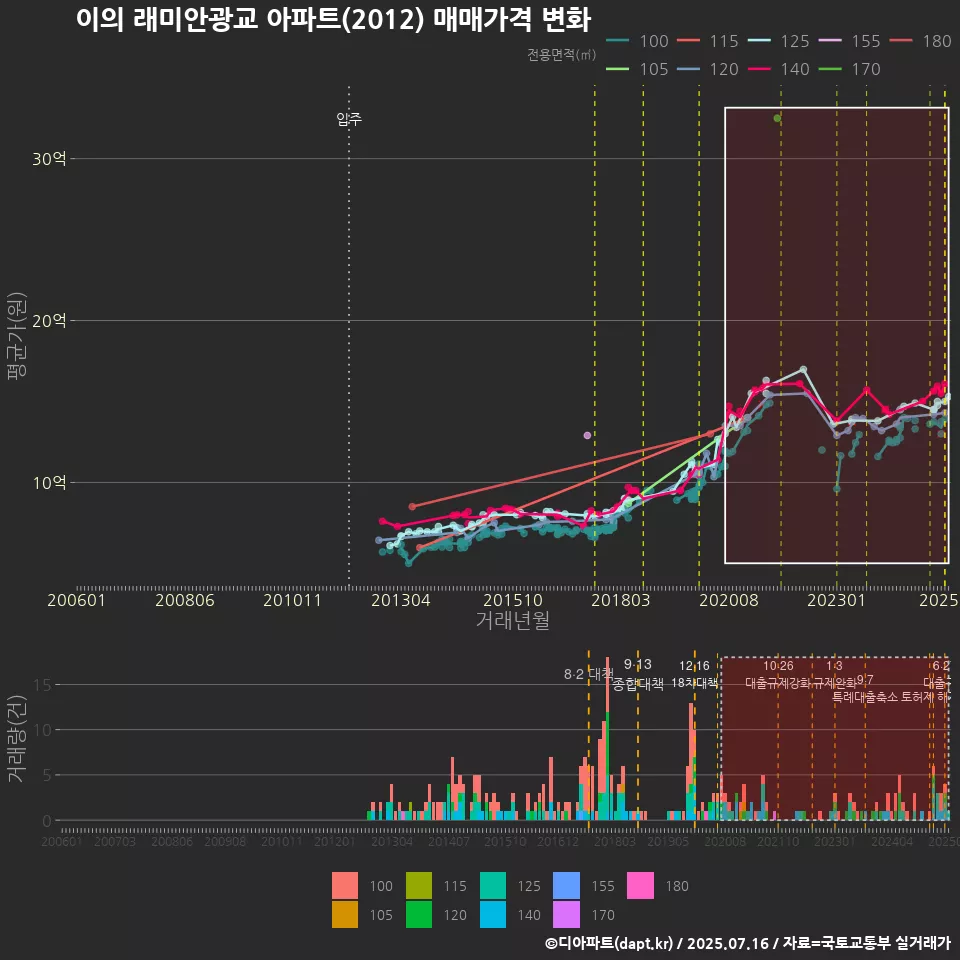 이의 래미안광교 아파트(2012) 매매가격 변화
