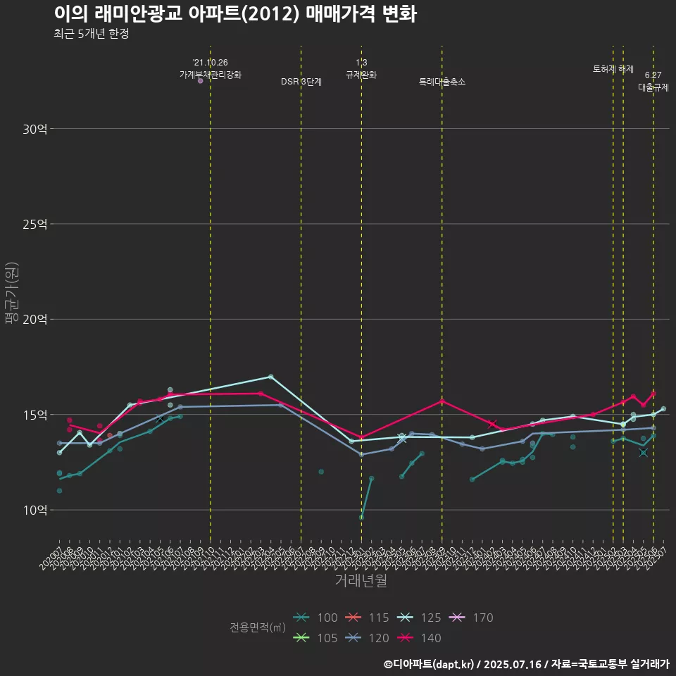 이의 래미안광교 아파트(2012) 매매가격 변화
